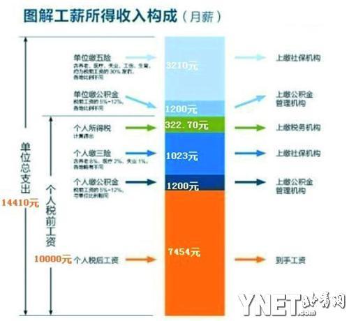 图解工薪所得收入构成
