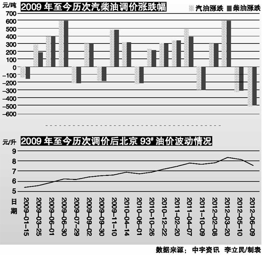 　　三连跌在即，油价或将回归“6元时代”