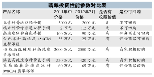 　　需求大减 低档货跌价六成 资金蜂拥 顶级货供不应求