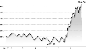 　　美国玉米因产区遭遇1956年来最严重的旱灾而一路攀升，7月涨幅达29%，创5年多来最大单月涨幅纪录。 吴比较/制图