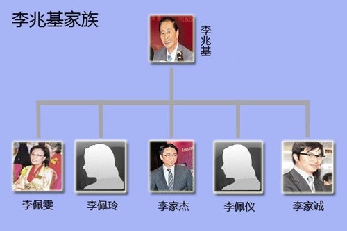 　　<b>李兆基家族：谁生儿子谁得宠</b>
