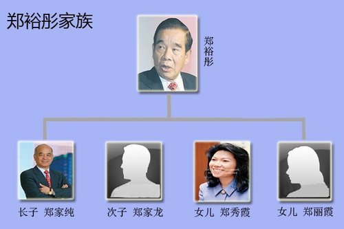 　　<b>郑裕彤家族：多角布局</b>