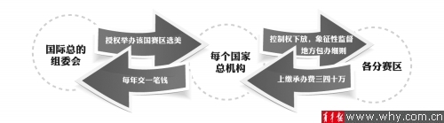 　　国际选美大赛中国区操办流程 