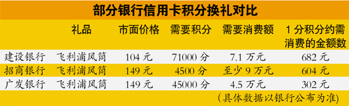 　　记者调查发现多家银行信用卡积分含金量差别大