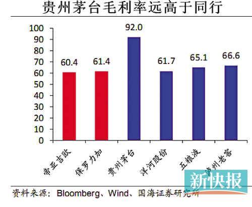 　　2012年中报显示贵州茅台毛利率远高于同行