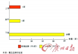 　　黄金周前后普洱茶高端品牌与大众品牌价格变动对比
