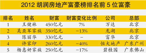 　　《2012胡润房地产富豪榜》昨日发布