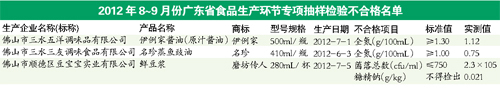 　　全省通报8月~9月食品生产环节专项抽检结果