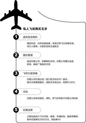 私人飞机购买五步走