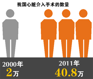 　　专家指截至去年我国使用心脏支架超65万个，起码有一半被“过度使用”
