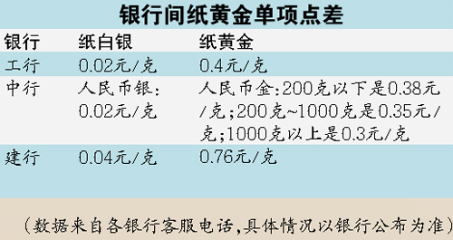 　　不同网站同一时点纸黄金纸白银报价各异 业内人士建议