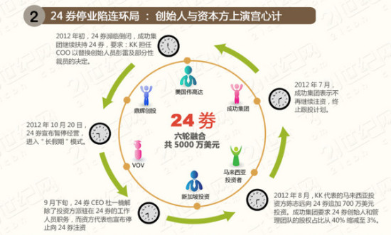 　　上周五，24券管理层做出了艰难的决定，宣布全员休假，暂时停运网站。