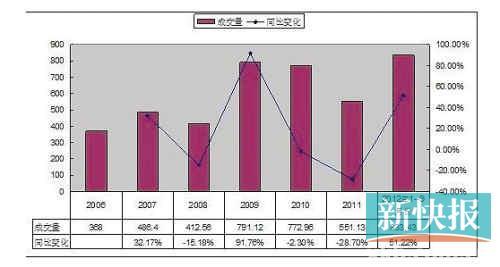 2008-2012年贵阳商品房成交量变化