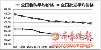 　　10.9-11.8全国苹果价格