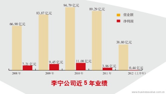 　　今年7月4日，CEO张志勇离职，李宁迈出了重建过程中最重要的一步。