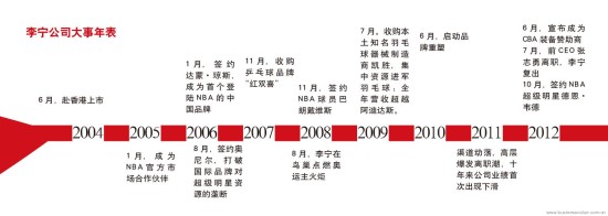　　2004年，是李宁公司一个新的起点。