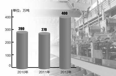 近三年本钢集团出口总量。制图：张芳曼