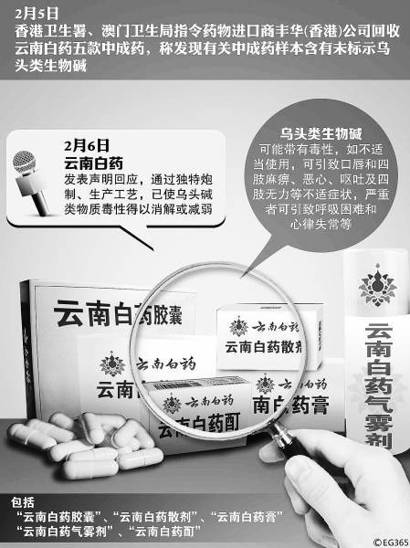 图：云南白药7款产品因未标示毒性物质被港澳地区卫生部门要求回收。CFP供图
