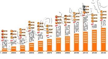 　　2002年以来的住房调控措施