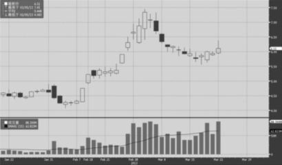 上海新梅日K线图