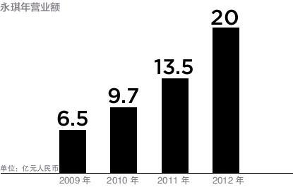 永琪年营业额。