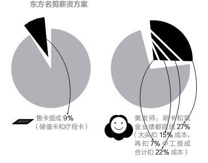 东方名剪薪资方案