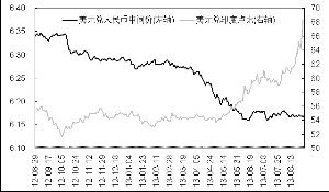 美元兑人民币和印度卢比汇率走势对比