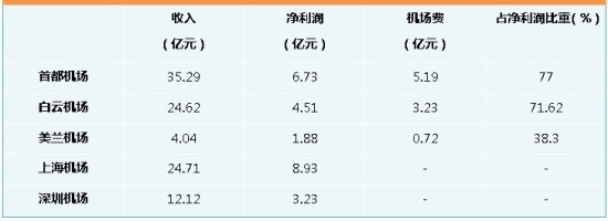 表：2013年上半年五大上市机场机场费数据资料来源：上市公司半年报 