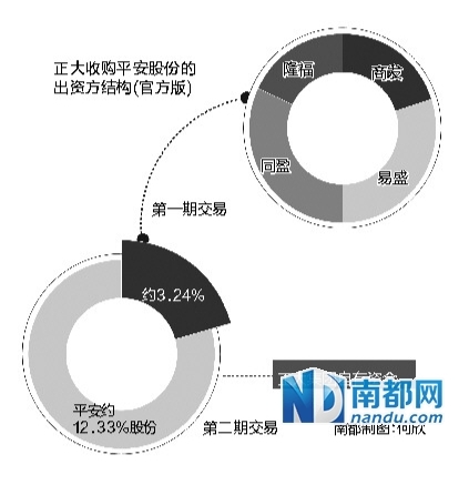 正大收购平安股份出资结构