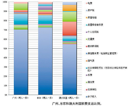 广州、东京、悉尼三地市民账单拼一拼