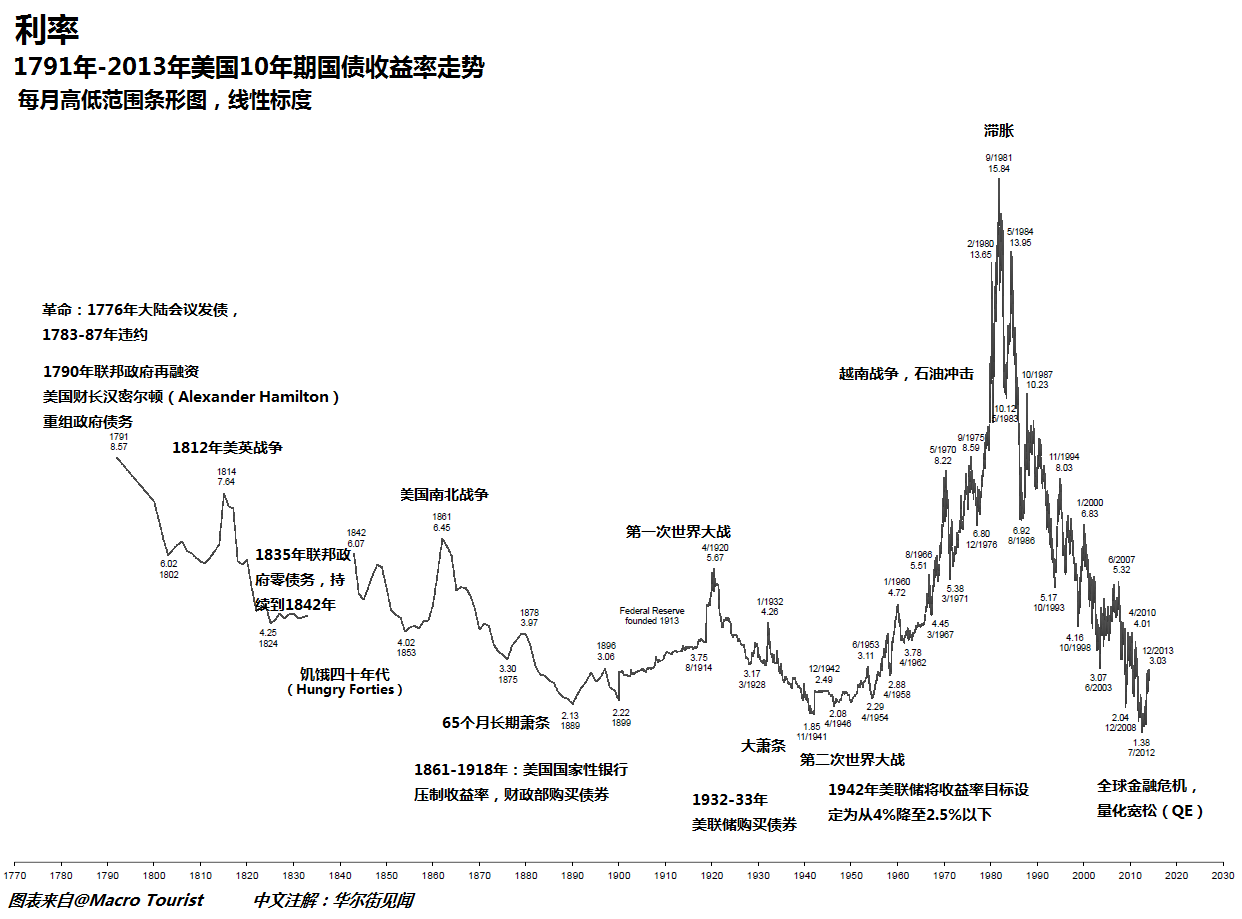 股市， 美国股市， 黄金， 美元， 美国国债，美国