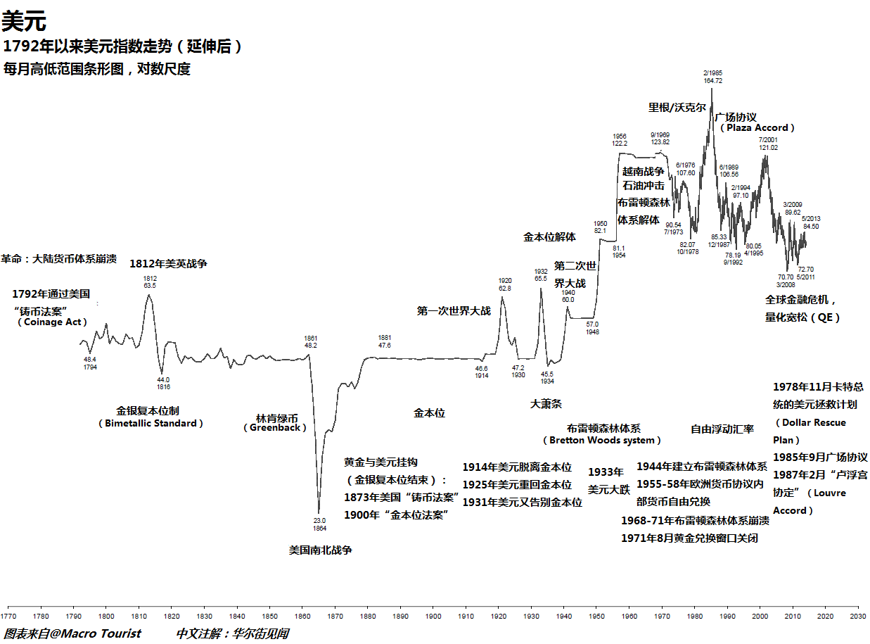 股市， 美国股市， 黄金， 美元， 美国国债，美国