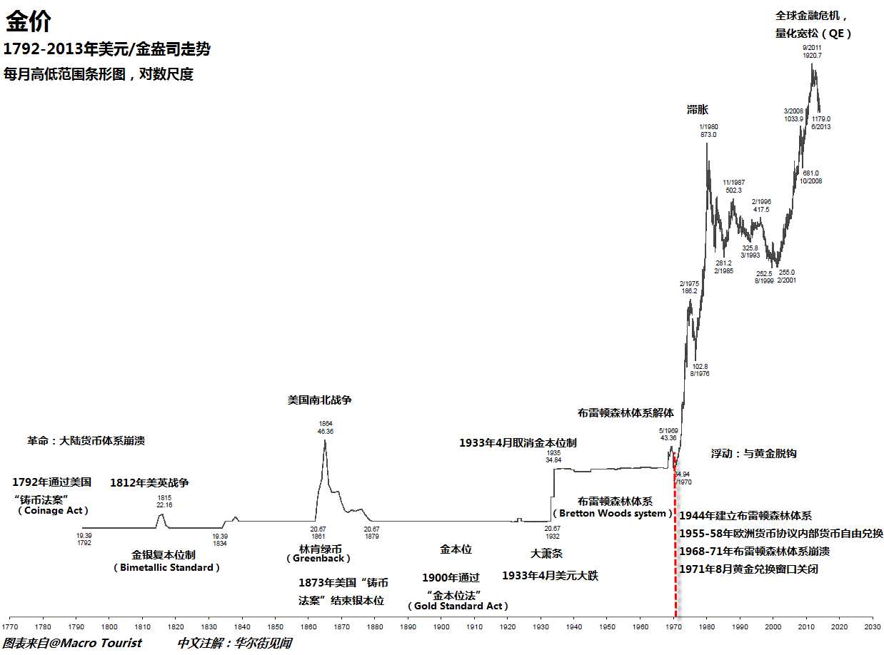 股市， 美国股市， 黄金， 美元， 美国国债，美国