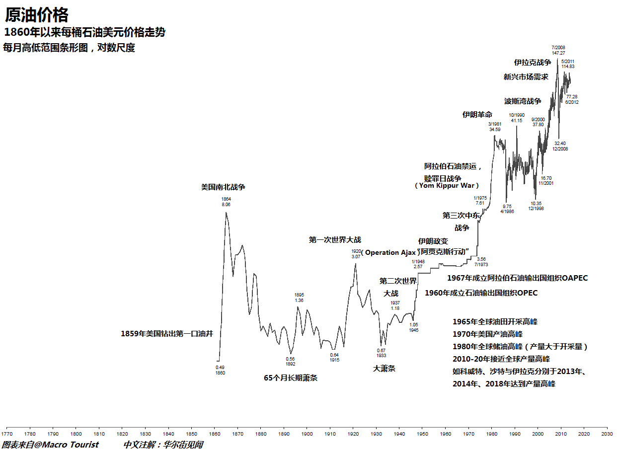图解美国240年市场价格变化_手机新浪网