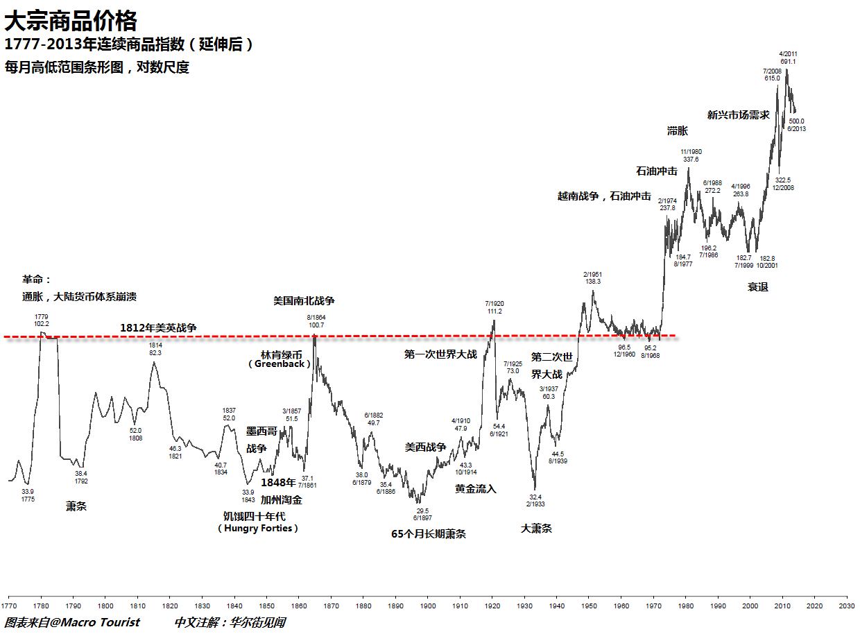 美国股市， 黄金， 美元， 美国国债，美国，商品