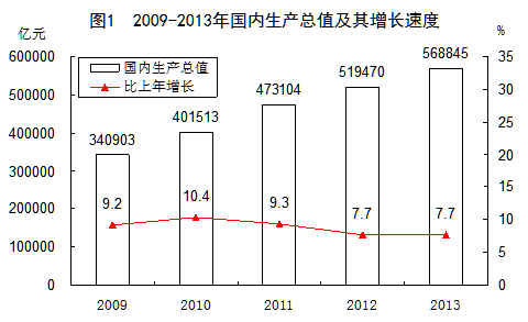 2009-2013GDP及增长速度。