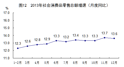 2013年社会消费品零售总额增速
