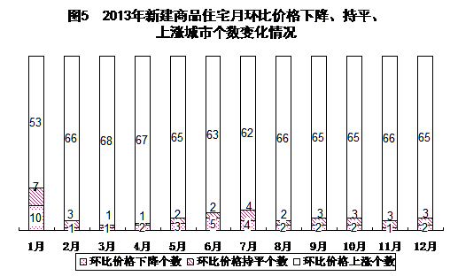 2013年新建住宅价格情况。