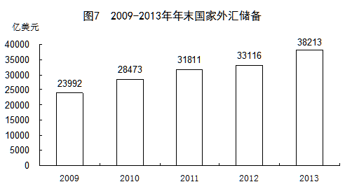 2009-2013年国家外汇储备。