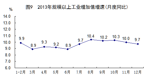 2013年规模以上工业增加值增速。