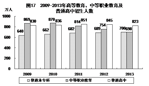 2009-2013年高等教育、中等职业教育及普通高中招生人数。