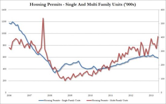 美国， 美国经济， 新屋开工， 营建许可
