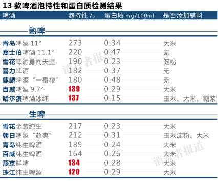 13款啤酒泡持性和蛋白质检测结果