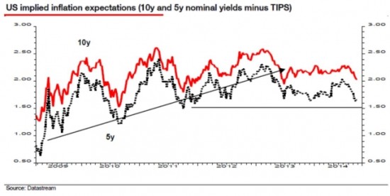 通胀，美国股市，美联储，欧洲央行，通缩