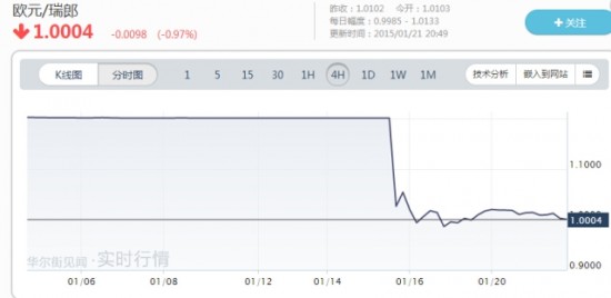 瑞郎打垮了全球市场 下一个是美元吗_手机新浪网
