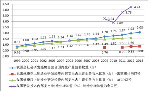 图1 我国制造业研发投入强度趋势图