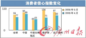 消费水平指数是什么意思 U3039P31T1D6176879F6000DT20090504074443.jpg