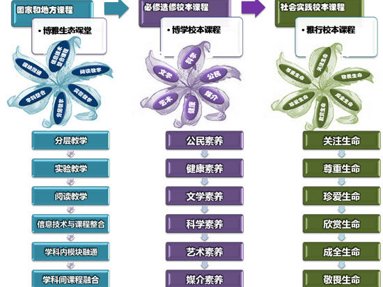 北京市第一六六中学雅行课程