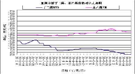 上涨趋势出现了支撑