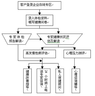 就医服务ü优惠诊疗服务爱康国宾下属体检中心优惠体检爱康国宾下属